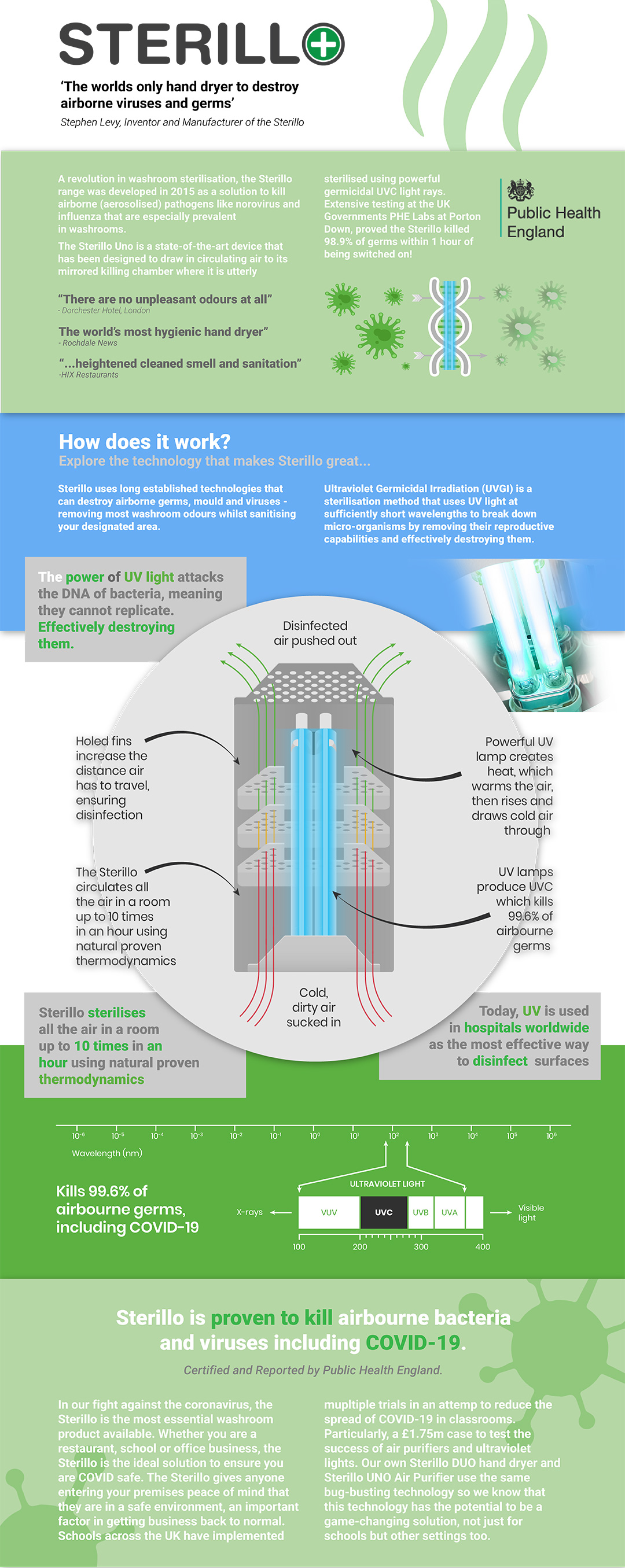 Sterillo Infographic