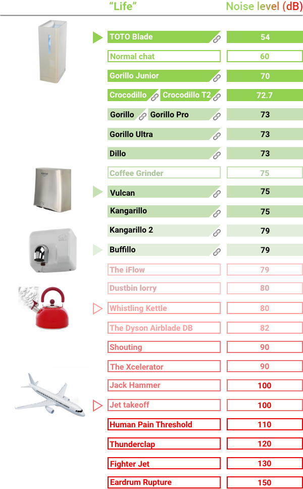 Comparison table, showing Extra Quiet hand dryers versus everyday sounds