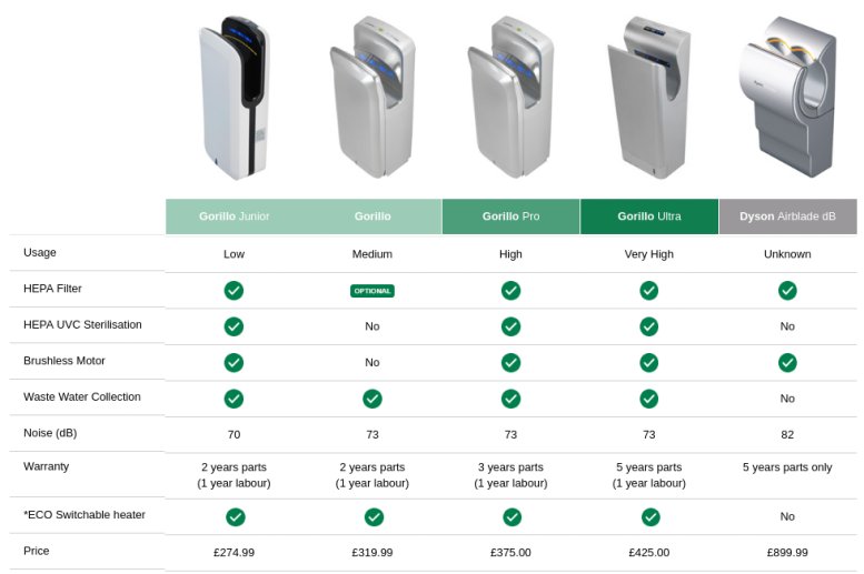 Dryer Comparison Chart